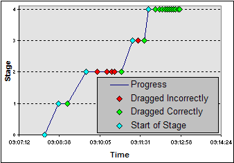 DNAct graph of user progress
